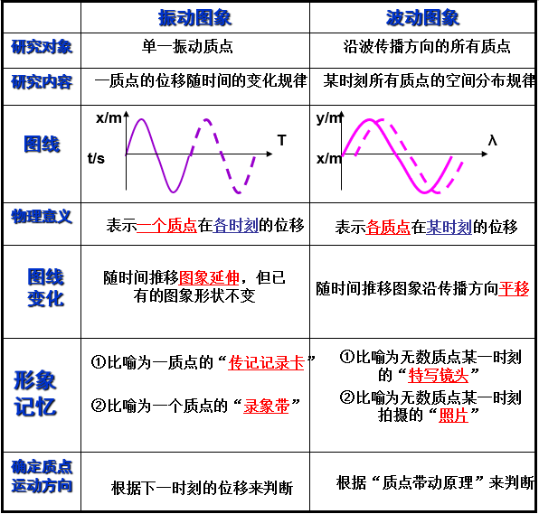 波的图象 刘叔物理