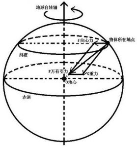 公式 万有引力